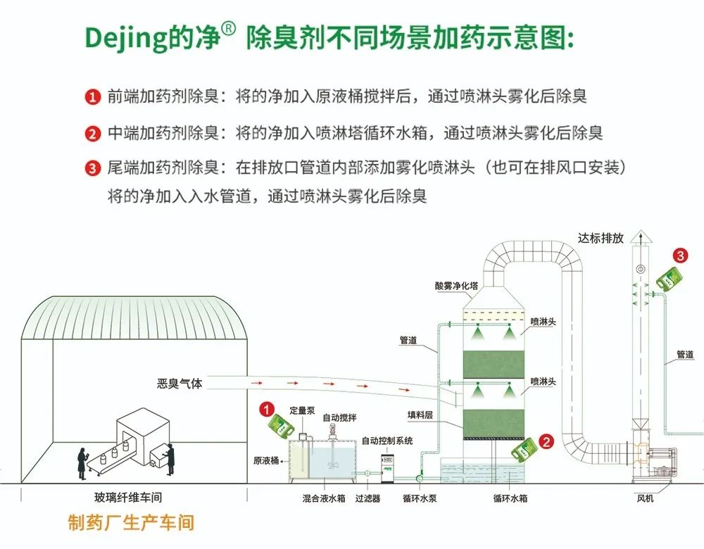 制藥廠廢氣、污水除臭難題，就讓潔匠凈化·的凈除臭劑來處理！.jpg