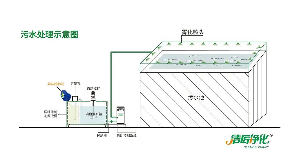 制藥廠廢氣、污水除臭難題，就讓潔匠凈化·的凈除臭劑來處理！.jpg