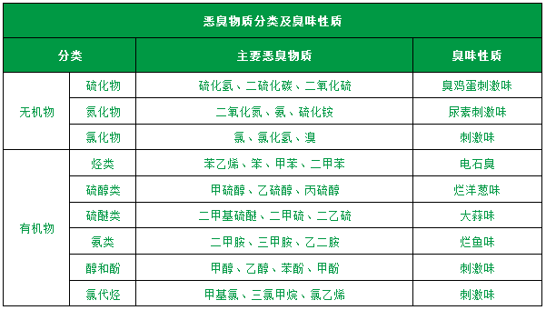 了解惡臭的種類、分級、濃度及測試方法